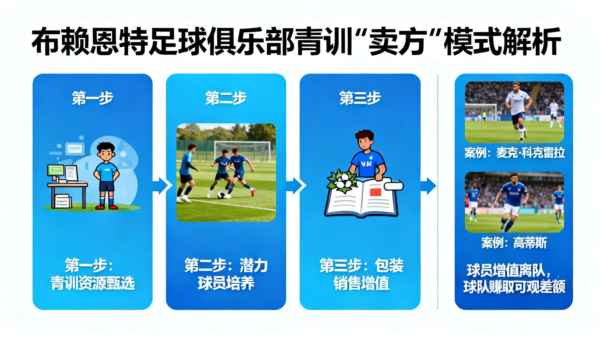 拥有丰富青训资源并以挖掘黑马著称的布赖恩特足球俱乐部其实很擅长“卖方”模式，多年